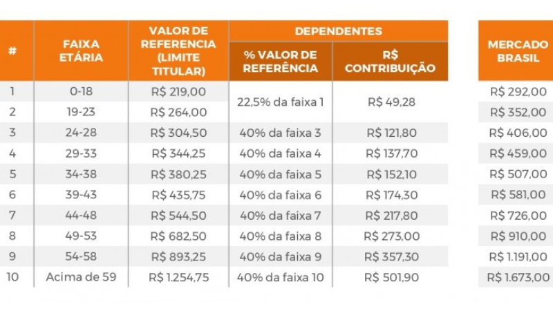 Tabela com valores de contribuição para dependentes.